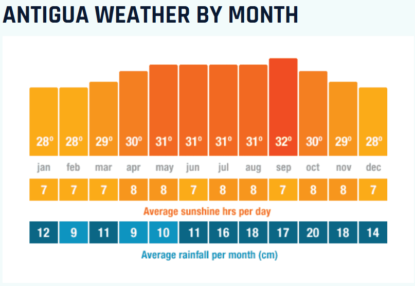 Antigua & Barbuda Weather